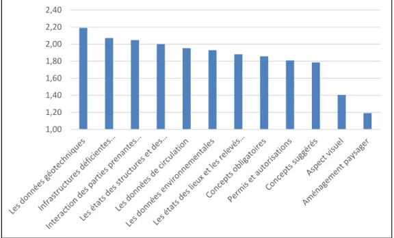 Figure 4.5 Impact des données sur le niveau des efforts 