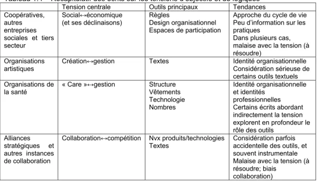 Tableau 1.4 – Récapitulatif des écrits sur les tensions d’objectifs et de logiques  Tension centrale  Outils principaux  Tendances  Coopératives,   autres  entreprises  sociales et tiers  secteur  Social↔économique (et ses déclinaisons) 