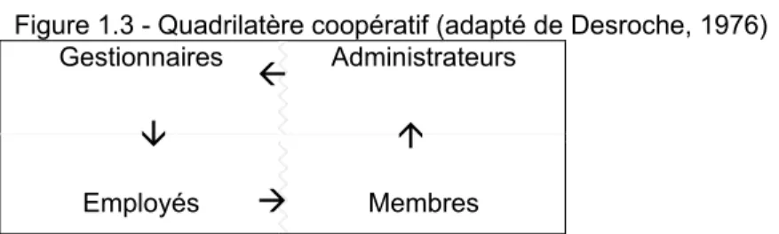 Figure 1.3 - Quadrilatère coopératif (adapté de Desroche, 1976)  Gestionnaires  Administrateurs 