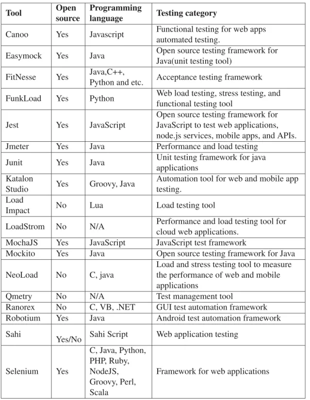 Table 2.1 Lists of tools selected for this study