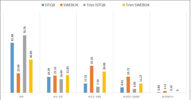 Figure 3.1 Distribution of learning resources’ terms relatively to their total hits