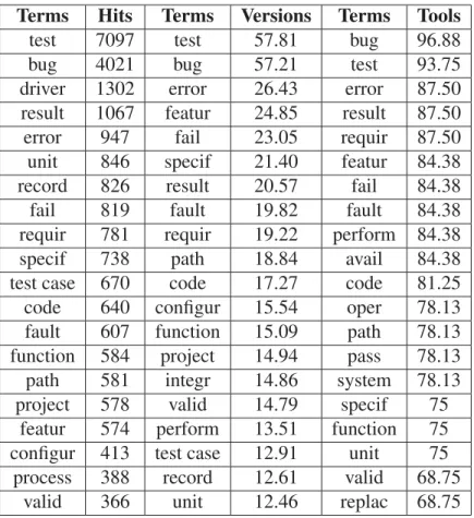 Table 3.1 Frequent term occurrences from ISTQB glossary in raw release documentation.
