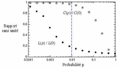 Figure 13 – variations de C et de L en fonction de la probabilité p 