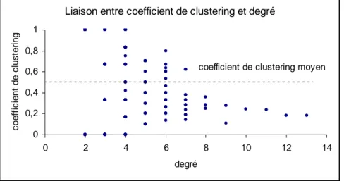 Figure 21 – liaison entre coefficient de clustering et degré – graphe de CiteSeer 