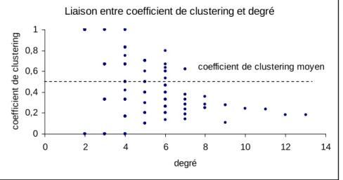 Figure 21 – liaison entre coefficient de clustering et degré – graphe de CiteSeer 