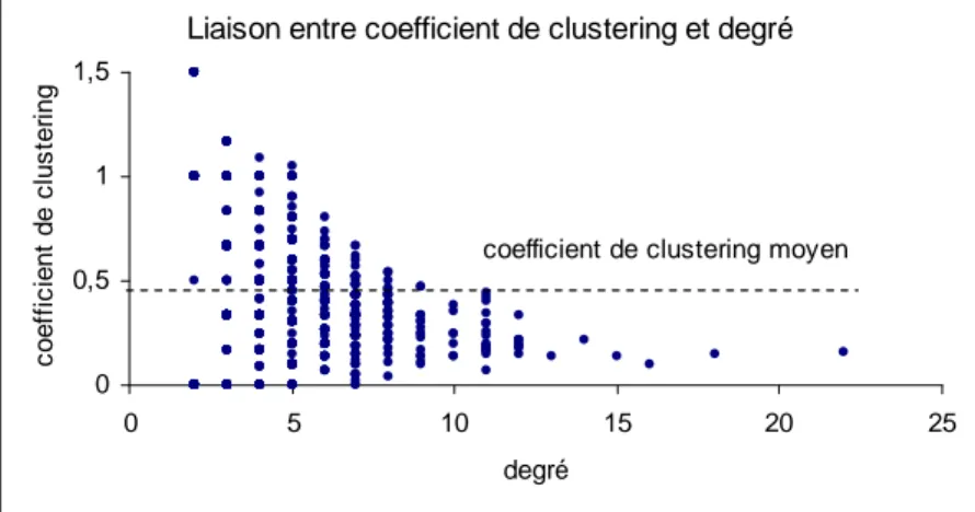 Figure 27 – liaison entre coefficient de clustering et degré – gros graphe de CiteSeer 