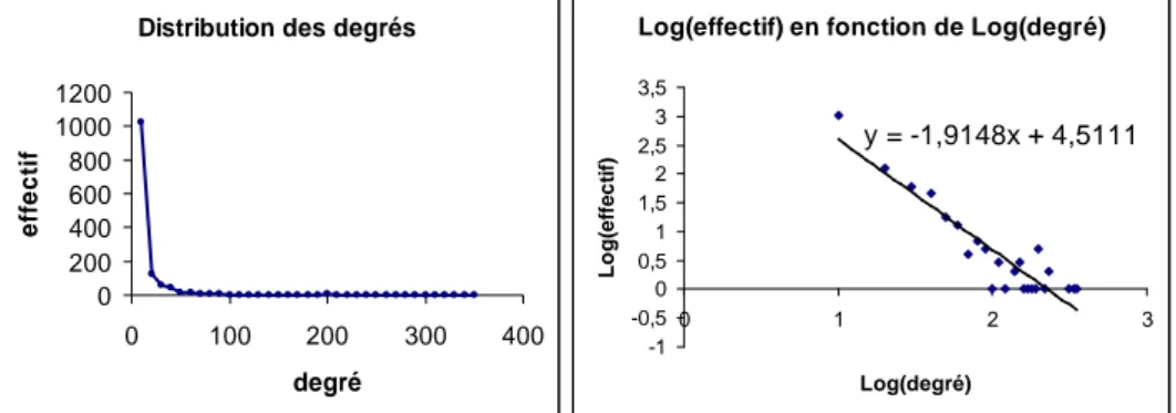 Figure 33 – distribution des degrés – (a) échelle linéaire (b) log log – co-auteurs du LIRMM 