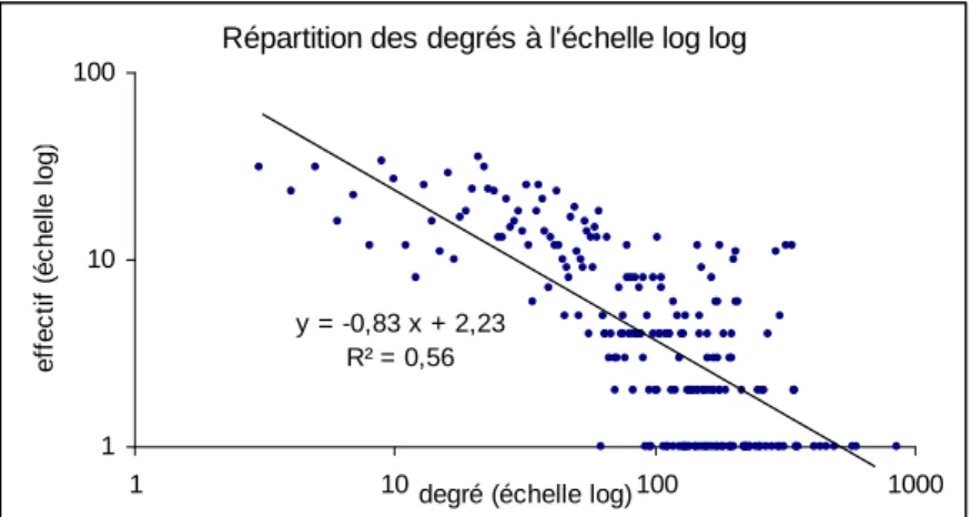 Figure 37 – répartition des coefficients de clustering à l'échelle log log – co-publications  Liaison entre coefficient de clustering et degré