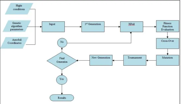 Figure 3.2 Schematic of the Genetic Algorithm/XFoil coupled software  3.2.4  XFoil code description 