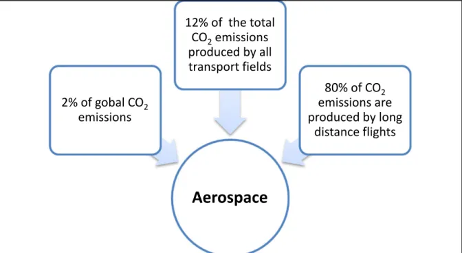 Figure 0.1 Influence of the aerospace industry on the green gas emissions, particularly CO 2