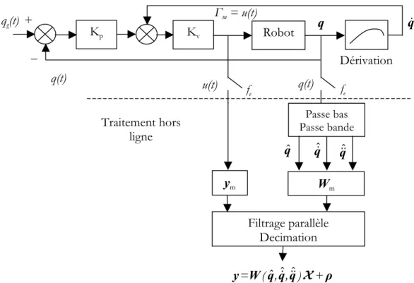 Figure 1.2. Identification en boucle fermée 