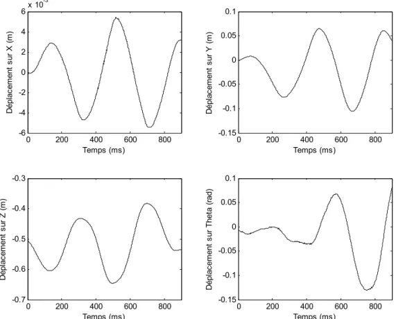 Figure 2.3. Trajectoires cartésiennes utilisées 