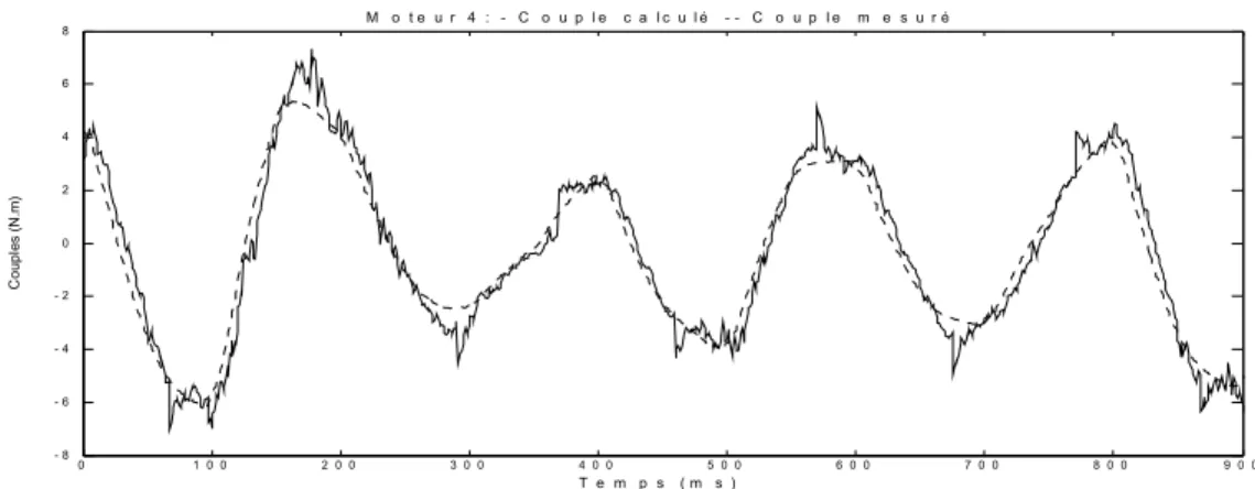 Figure 2.6. Validation croisée pour les quatre moteurs du robot H4 