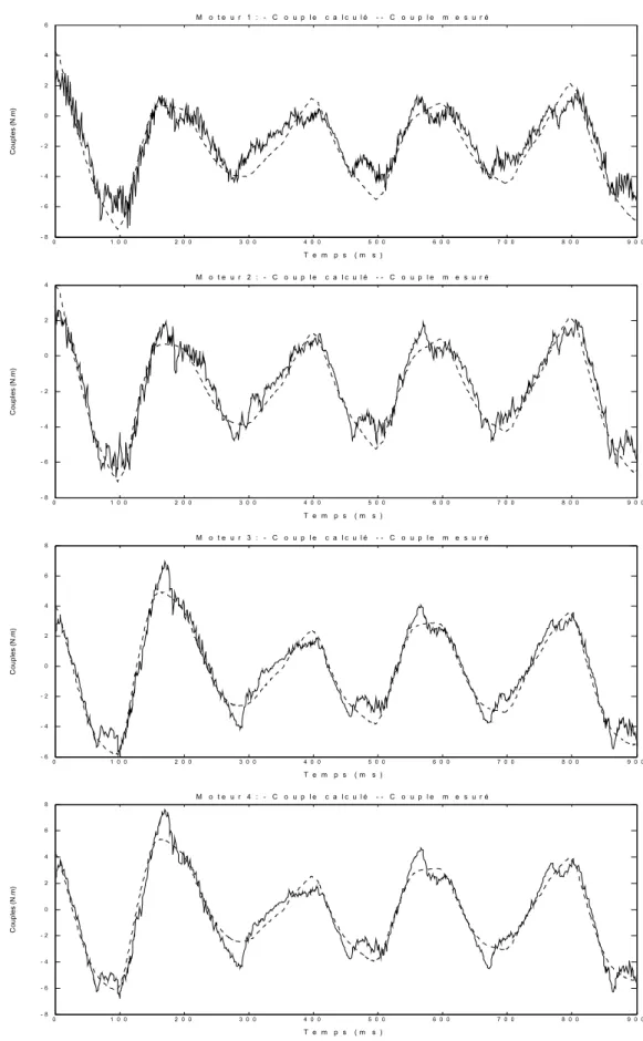 Figure 2.7. Validation croisée sans les frottements secs 