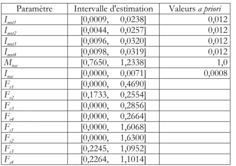 Tableau 2.9. Intervalles d'estimation de paramètres (valeurs en USI)  Paramètre Intervalle  d'estimation Valeurs  a priori 