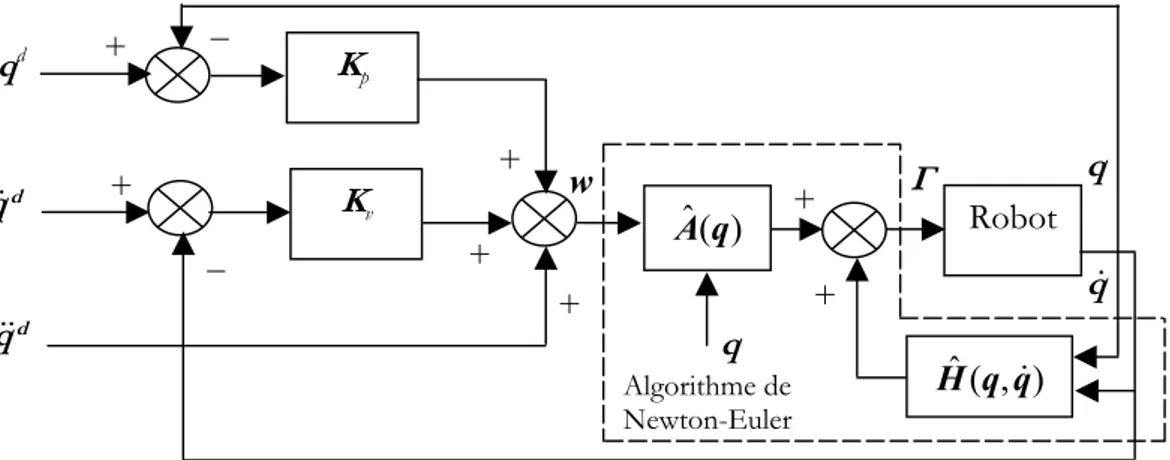 Figure 3.2. Commande dynamique pour un mouvement complètement spécifié 