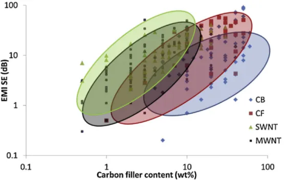 Figure 1.1 - Summary of some EMI-SE reported on the literature regarding different  kind of carbon fillers as a function of their loading amount, where SWNTs is single-walled 