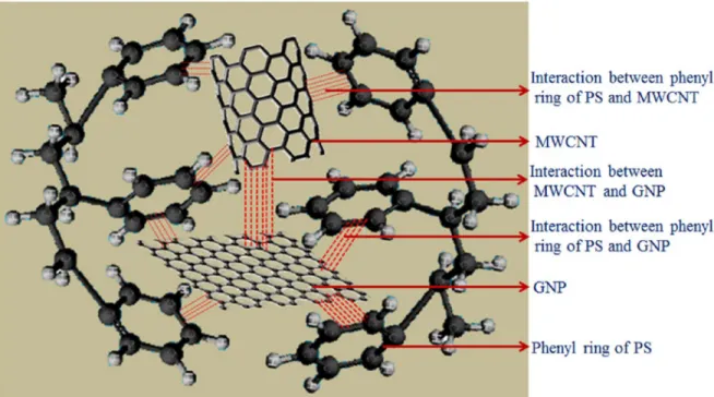 Figure 1.3 - Schematic representation for π-π interactions between GnP, MWCNT, and PS in  hybrid nanocomposites of PS/MWCNT/GnP (Maiti et al., 2013) 
