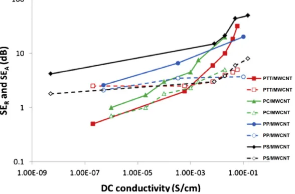 Figure 1.8 - SE R  and SE A  of different MWCNT-based composites as a function of their  electrical conductivity (for samples of around 2 mm of thickness at the frequency of 10 