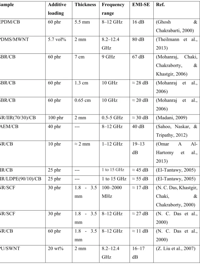 Table 1.1 - EMI shielding properties of different carbon-based rubber composites  Sample Additive  loading  Thickness Frequency range  EMI-SE Ref