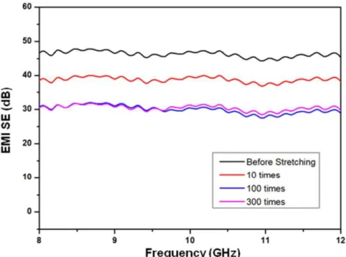 Figure 1.13 - EMI-SE of NPs/SBS composites after 10 to 300 times stretching (E. Kim et al.,  2016) 
