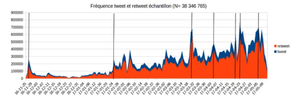 Graphique 1. Fréquence des tweets (gris foncé)   et des retweets (gris clair) par jour