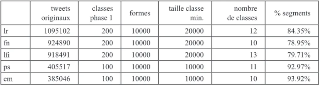 Tableau 2. Description des corpus de tweets pour les analyses lexicales