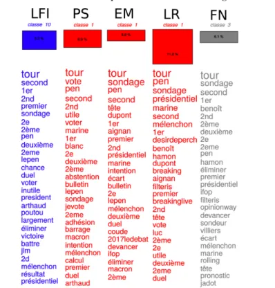Graphique 10. Profils des classes qui commentent les sondages et les résultats