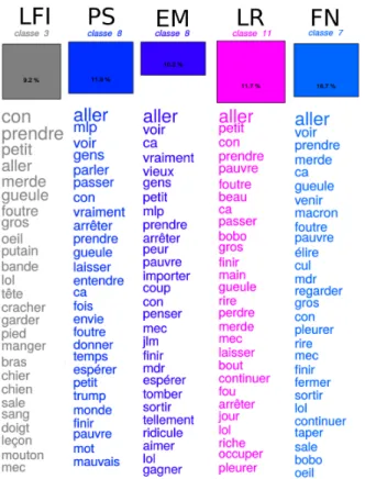 Graphique 11. Profils des classes « Insultes et dénigrement »
