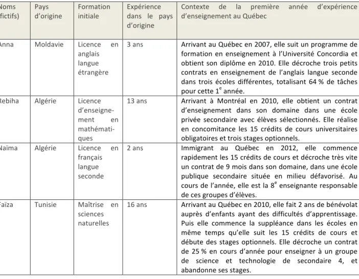 Tableau 1. Profil des enseignants  Noms  (fictifs)  Pays  d’origine  Formation initiale  Expérience  dans  le  pays  d’origine 