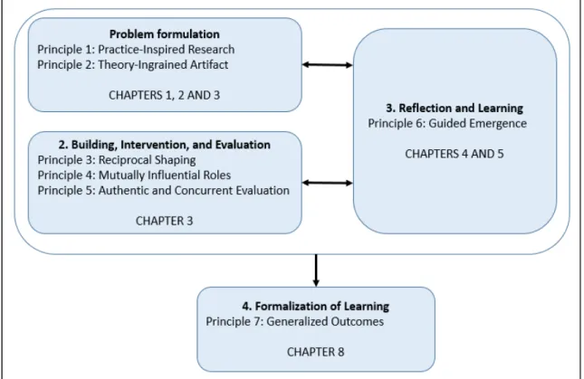 Figure 2.1 ADR method stages and principles (adapted from Sein et al. (2011) 
