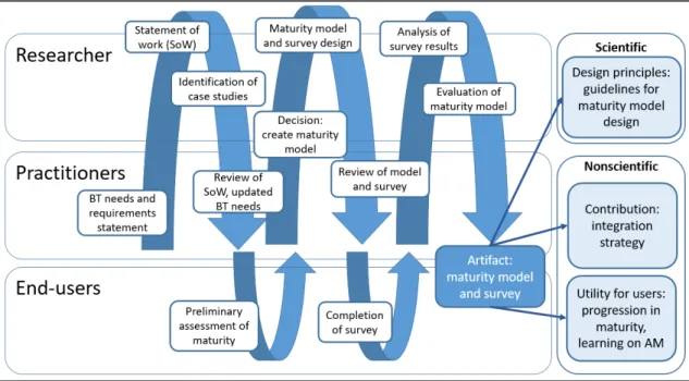 Figure 2.2 Organization-dominant BIE process (adapted from Sein et al. (2011)) 