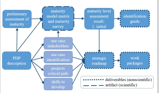 Figure 2.3 Case study results and relations between artifact and deliverables 