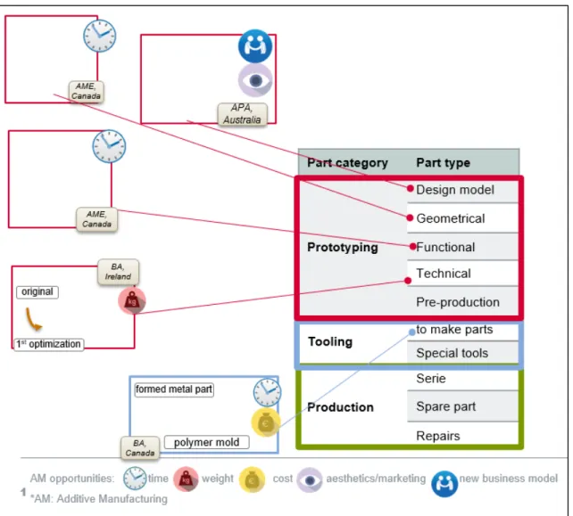 Figure 3.1 AM uses as part types 