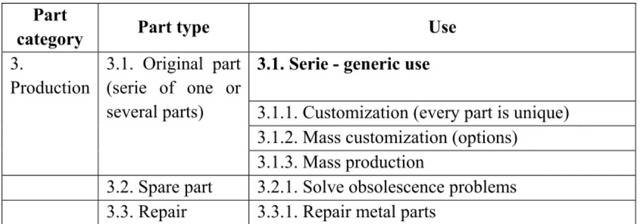 Table 3.7 Production uses 