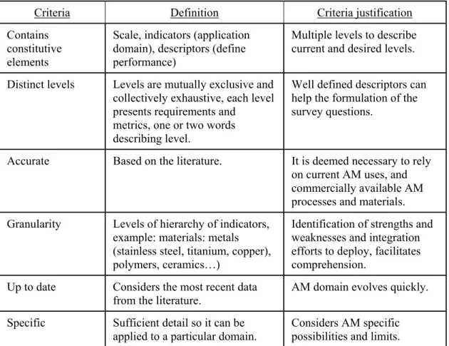 Table 4.7 Criteria regarding maturity model contents 