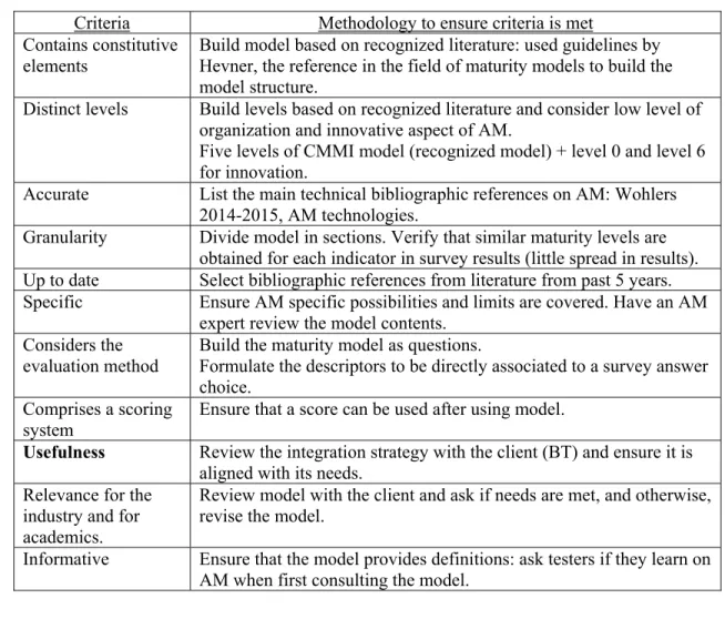 Table 4.10 Methodology to evaluate maturity model  Criteria  Methodology to ensure criteria is met  Contains constitutive 
