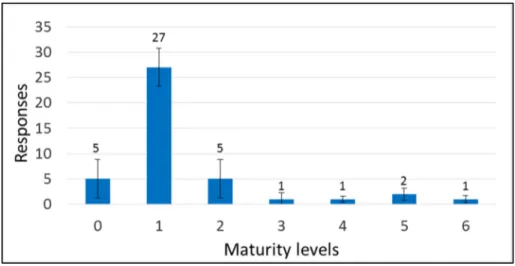 Figure 5.3 AM uses maturity results 