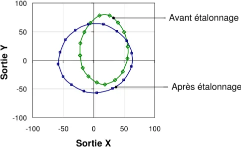 Figure III-8  Diagramme de rotation de la boussole : sortie numérique avant et après  étalonnage en gain et offset 