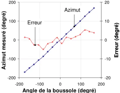 Figure III-9  Graphique montrant la linéarité de la boussole après étalonnage  III.2.5