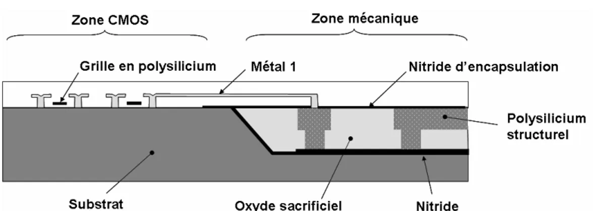 Figure I-6  Vue en coupe schématique du procédé d’usinage en surface développé par les  laboratoires « SANDIA National Laboratories » [18] 