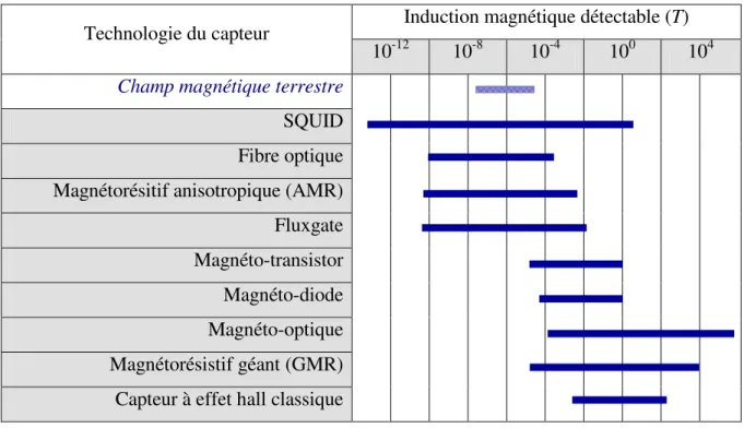 Figure I-10  Plage de mesure de différents capteurs de champ magnétique d’après [19] 