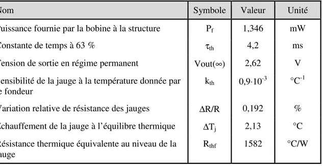 Tableau II-7  Mesure expérimentale des paramètres thermiques faites à partir de la  réponse thermique indicielle 
