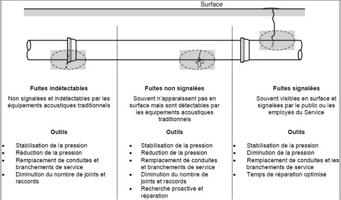 Figure 1.2 Types de pertes d’eau par les fuites et outils d’intervention associés  Tardelli Filho (2006) citée dans AWWA (2009) 