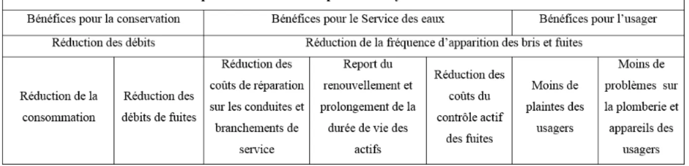 Tableau 1.1 Bénéfices multiples de la gestion de la pression   Notre traduction de Lambert et Fantozzi (2010)  