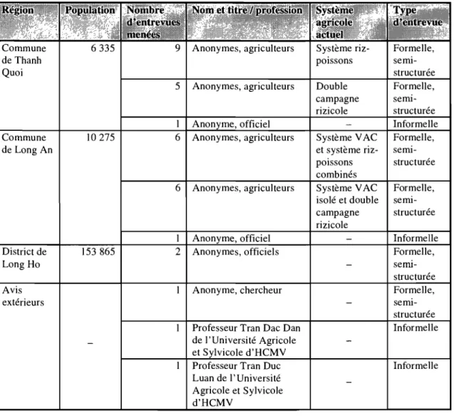 Tableau 1 : Détails des entrevues menées dans  le district de Long Ho de mai  à juin 2008, et population  des régions concernées pour l'année 2006 (Bureau statistique de Long Ho, 2007)