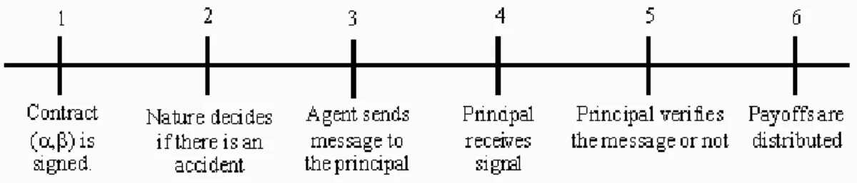 Figure 1: Sequence of play.