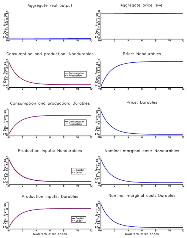 Figure 2: Impulse responses to a 1 percent permanent increase in money supply: Barsky et al.’s model.