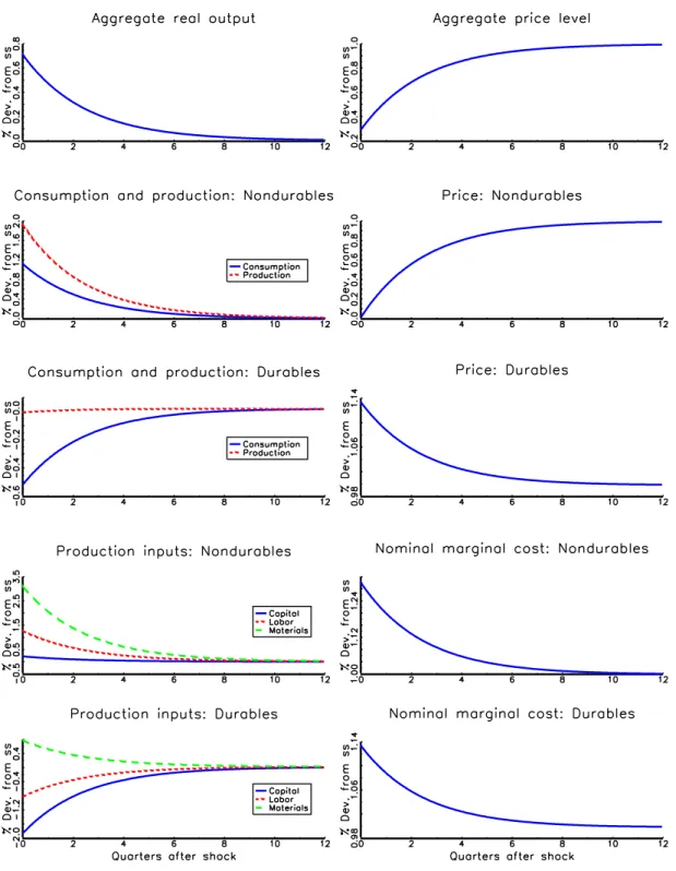 Figure 5: Impulse responses to a 1 percent permanent increase in money supply: Model with materials inputs and perfect labor mobility.