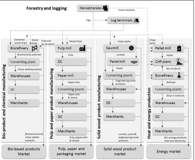 Figure 1.1  Forest product industry value chain – Adapted from D'Amours et al. (2008) 